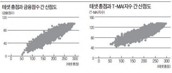 [대학·취업문 여는 한경 TESAT] 테샛 금융점수, 금융권 채용 유용 지표로