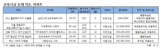 '맹모맘' 흔드는 단지 안 교육시스템 갖춘 아파트 어디?