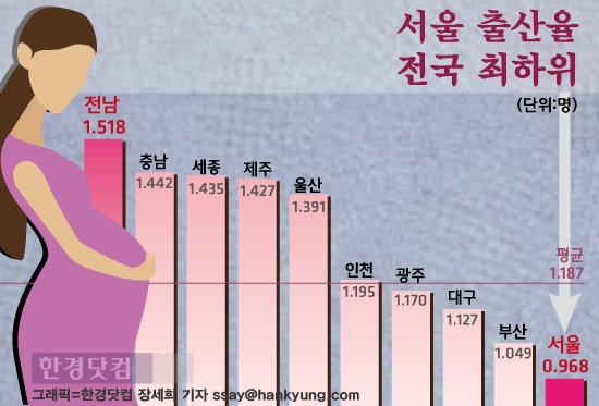 [인포그래픽]서울 출산율 전국 17개 시도중 꼴찌, 전남 충남 높아 