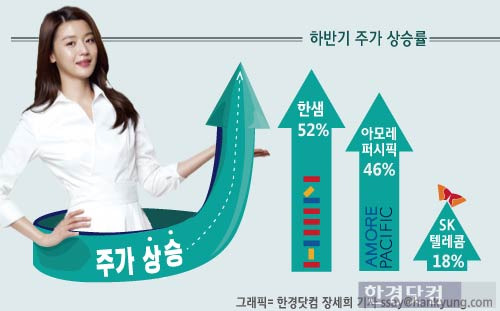 전지현株·류현진株는 어디?...광고모델 손대는 곳마다 주가 '훨훨' 