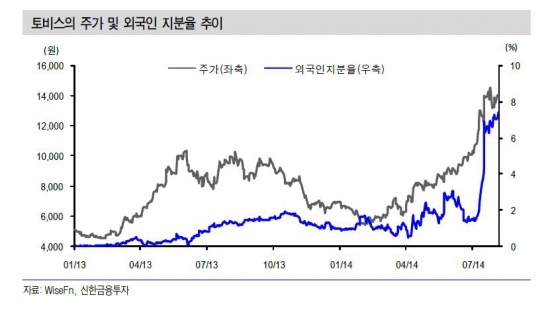 [종목포커스]토비스, 한달 만에 또 최고가…글로벌자금까지 유입