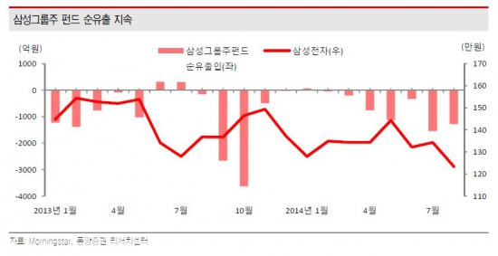 대체공휴일 첫 연휴…삼성그룹·배당주 등 '내 펀드' 들여다보니