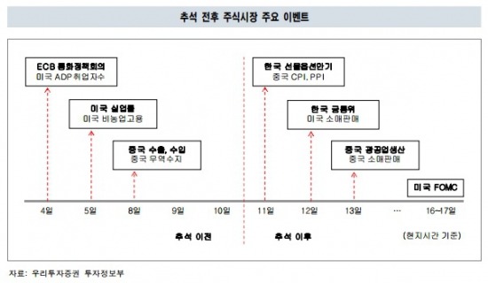 추석 연휴 이후 하락 징크스, 올해는 깨질까?