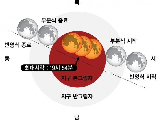 /10월 8일 개기월식 진행상황=한국천문연구원 제공