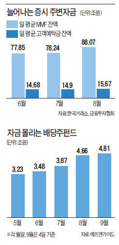 [시중자금 대이동] 배당주펀드 넉 달 새 1조5000억 급증