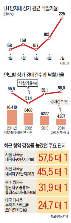 [시중자금 대이동] 위례신도시 상가주택地 5200억 몰려…LH 상가는 다섯달째 '完販'