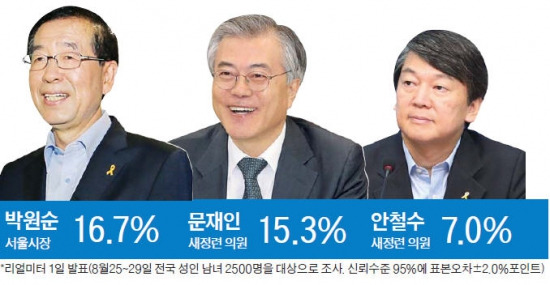 김무성 '경제지도자'…박원순 '실용'…문재인 '당권' 행보