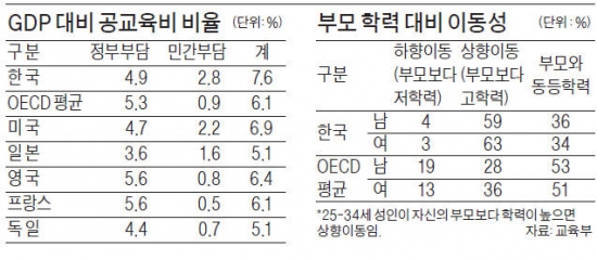 2014 OECD 지표로 본 한국의 교육 실태…공교육費 부담 · 고등교육 이수율 1위