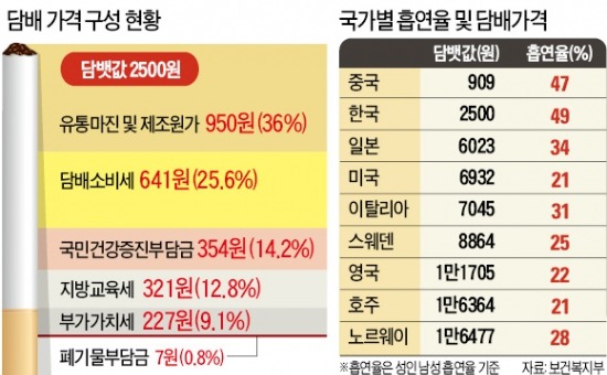 담뱃값 인상안 오늘 발표…담배와의 전쟁? 세금과의 전쟁?