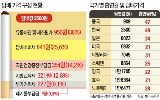 정부, 담뱃값 인상 오늘 공식발표…국회서 진통 예상