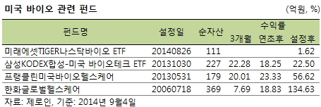 美 바이오주, 다시 '들썩'…바이오펀드 3달 만에 20%대 수익률