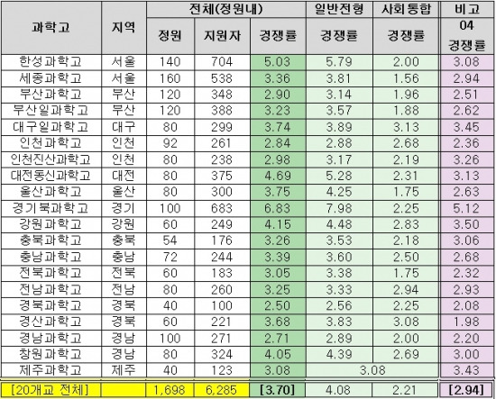 <표> 2015 전국 과학고 지원 현황 / 이투스청솔 제공