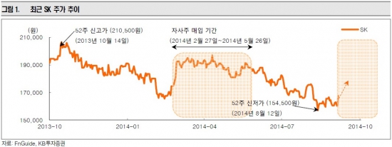 [종목포커스]SK, 자사주 매입 재시동…증권업계 "주가에 긍정적" 합창