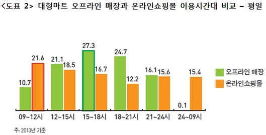 멀티채널 쇼핑시대…온라인 고객이 오프 고객보다 3만 원 더 써
