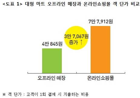 멀티채널 쇼핑시대…온라인 고객이 오프 고객보다 3만 원 더 써