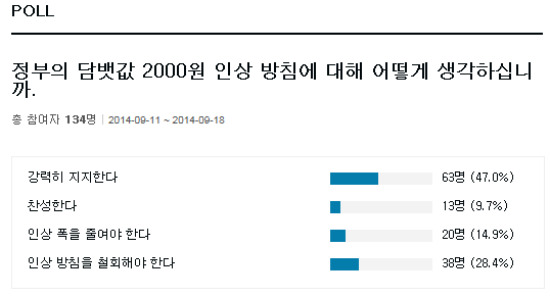 담뱃값 2000원↑ "당연하다 vs 지나치다" … 네티즌 찬반 팽팽