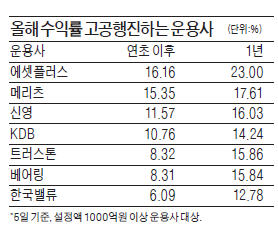 강방천과 존 리의 힘!…에셋플러스·메리츠, 올 펀드 수익률 15% 넘고 설정액 급증