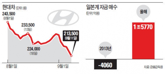 엔진 식은 자동차株…엔돌핀 도는 한국 매수