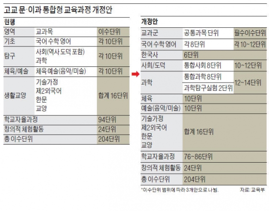 2018학년도부터 高校 문·이과 구분 없앤다