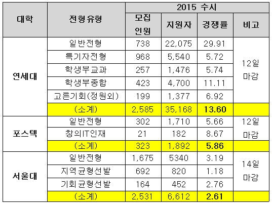 <표> 대학별 수시 지원 현황(12일 오전 10시 기준) / 이투스청솔 제공