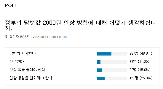 담뱃값 2000원 인상 , 지지하는 목소리 높아 … 한경닷컴 조사중