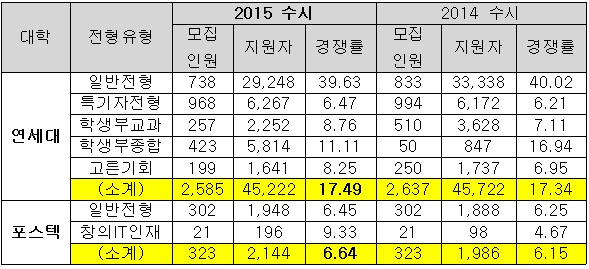 <표> 2015학년도 수시 지원 현황(12일 마감 대학 기준) / 이투스청솔 제공