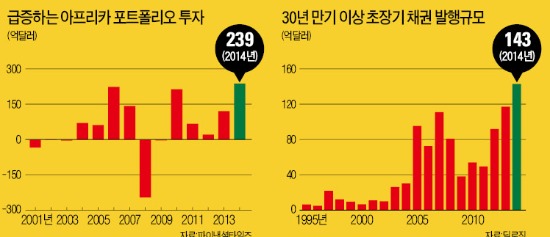 [글로벌 '高위험 투자' 열풍] 100년 만기 채권 발행 잇따라