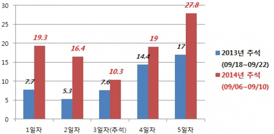 CJ오쇼핑, 추석 연휴 '활짝'…모바일 매출 79%↑ 