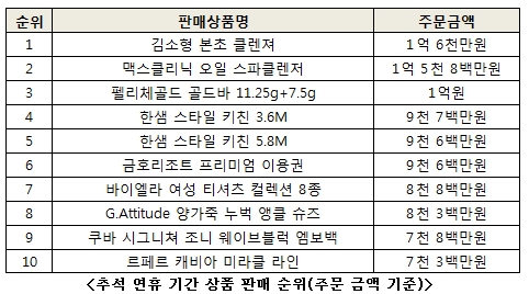 CJ오쇼핑, 추석 연휴 '활짝'…모바일 매출 79%↑ 