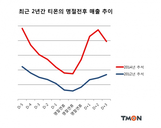 전통 대목시즌, 명절 직전이 아닌 직후?