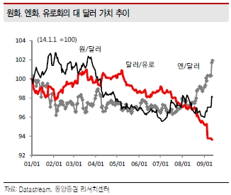 [초점] '强달러 암초' 국내증시, 투자전략은?