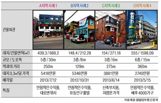 서울 건대역 인근 중소형 빌딩 실거래 사례 및 추천매물