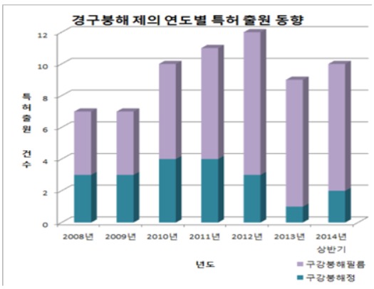 /경구붕해제 특허출원 현황=특허청 제공