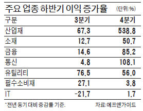 통신·산업재·금융업종 실적…3분기 좋고, 4분기는 더 좋다