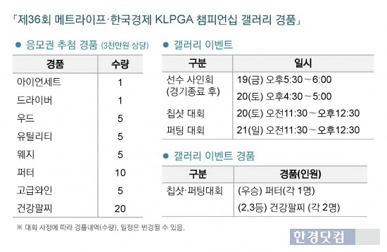 [메트라이프·한국경제 KLPGA 챔피언십] 3천만원 상당… 갤러리 경품이벤트 '풍성'