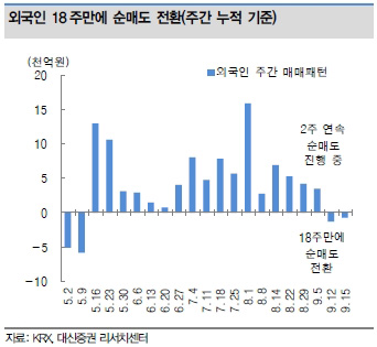 [초점] '슈퍼 목요일' 눈 앞…외국인, 증시 복귀할까