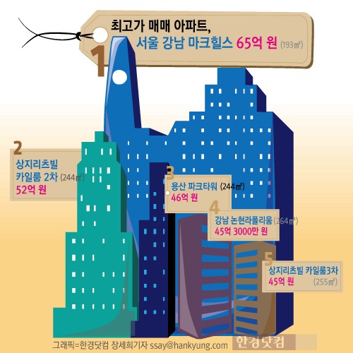 [인포그래픽]최고가 매매 아파트, 서울 강남 마크힐스 65억 원