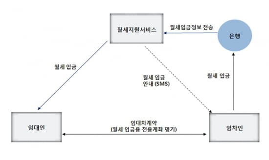 월세 제때 못받는 임대인의 걱정 덜어주는 ‘안심링크’ 서비스 등장