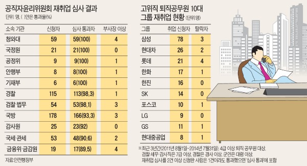 靑·국정원 등 권력기관 출신 전원 재취업