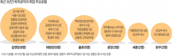 [Law&Biz] 로펌行 퇴직 공무원, 김앤장에 8명 最多 취업