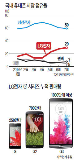 "휴대폰 名家 자존심 찾았다"…LG G3 판매 1000만대 돌풍