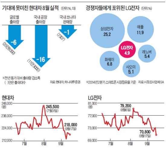 LG전자·현대차, 美·日 '신무기'에 화들짝