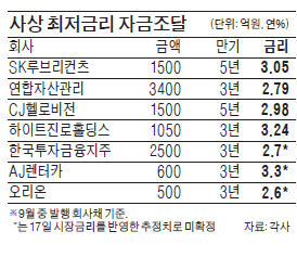 [마켓인사이트] 기업, 사상 최저금리 자금조달 '콧노래'