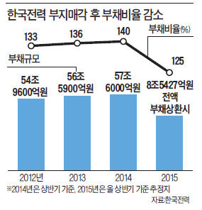 '10조 베팅'으로도 오르기 힘든 韓電 vs 부채비율 대폭 축소…오를 일만