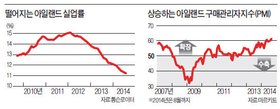 유럽 문제아, 다시 '켈틱 타이거'로…아일랜드 경제, 7.7% 성장 '포효'