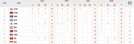 [아시안게임] 한국, 메달 순위 1위 기록…금메달 7개