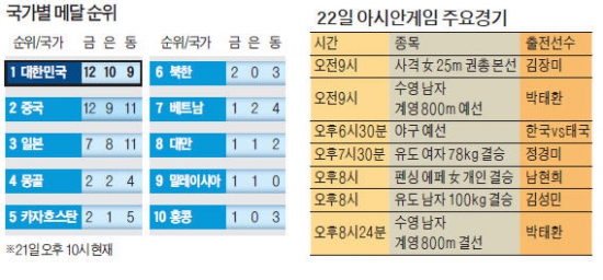 [인천 아시안게임] 박태환, AG 3연패 '물거품'…자유형 200m 아쉬운 銅