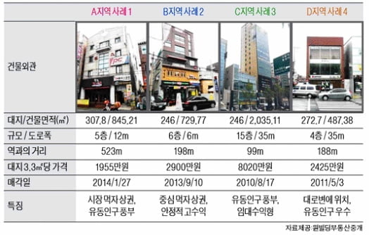 서울 연신내역 인근 중소형 빌딩 실거래 사례 및 추천매물