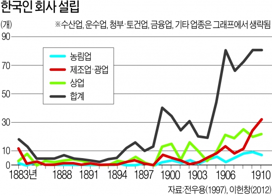 [경제학자가 본 한국사] (27) 새로운 영리기회의 출현과 회사 설립