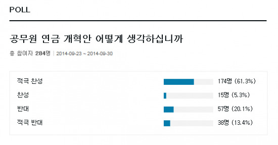 공무원 연금 개혁안, 네티즌 찬성 많아 … 한경닷컴 조사중